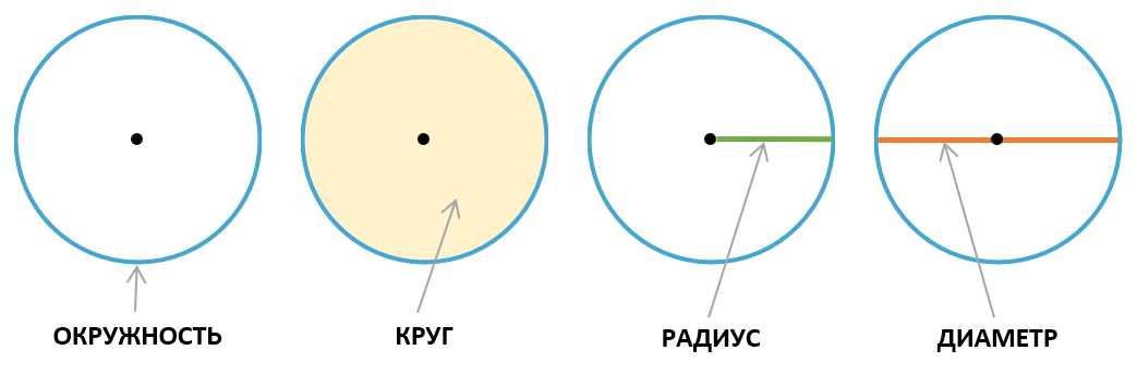 Длина окружности через радиус