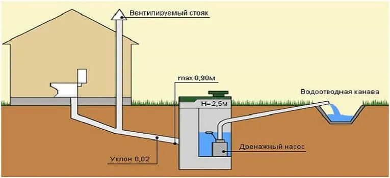 Канализация в частном доме – устройство ...