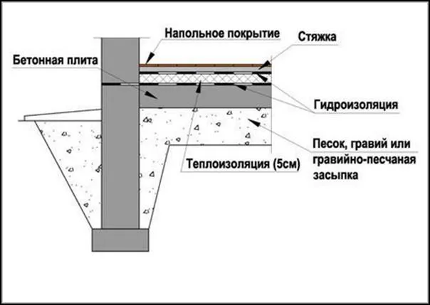 Основные элементы фундамента