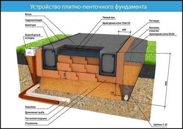 Конструкция плитно-ленточного фундамента