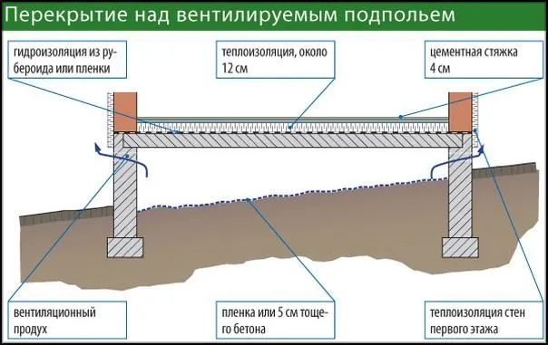 Перекрытие над вентилируемым подвалом