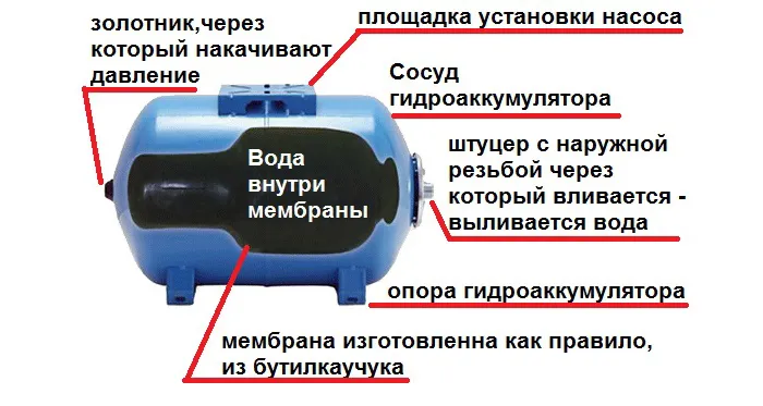 Устройство гидроаккумулятора