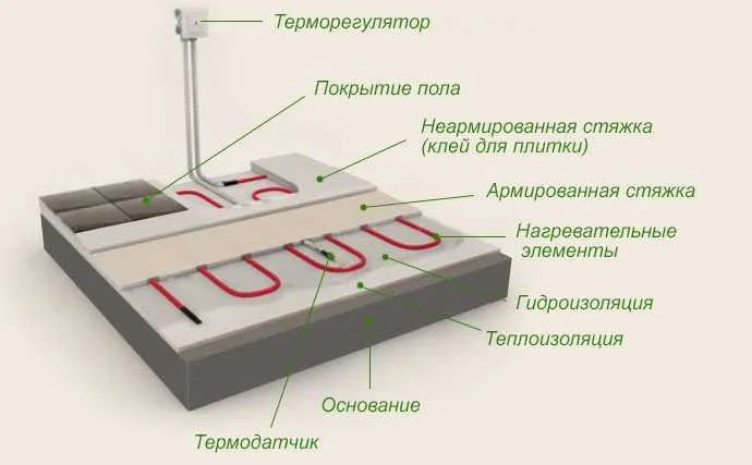 Электрический теплый пол под плитку ...