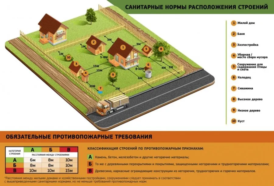 расстояния между строениями на участке