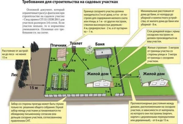 Требования для строительства на садовых участках