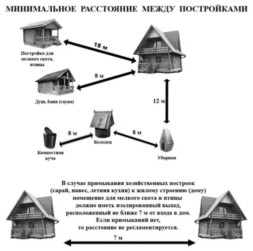 Расстояние между постройками 