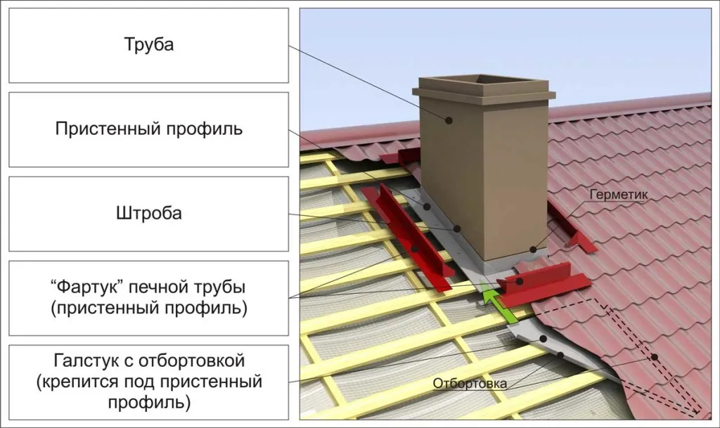 Как построить односкатную крышу своими руками - советы профессионалов