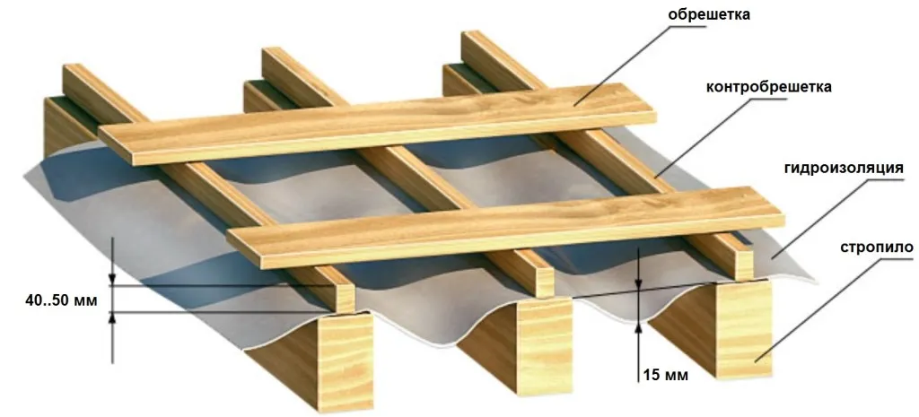 Как уложить гидроизоляцию односкатной крыши из прфнастила
