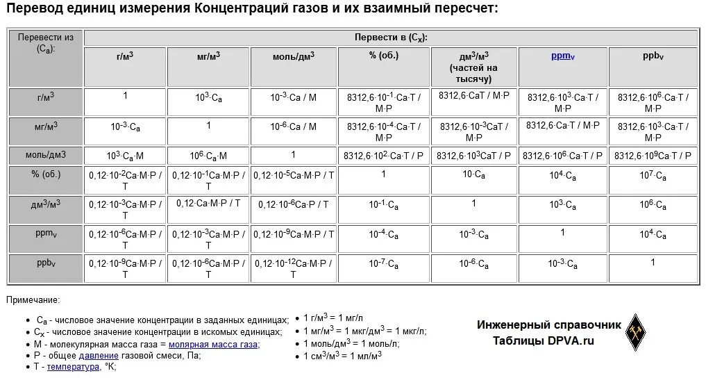 в ppm<sub>v …» title=»в ppm<sub>v …» width=»1017″ height=»544″></div>
<p><!-- answer id:471445 --></p>
<p>Единица измерения — это конкретная величина, которая используется для измерения физической величины, такой как длина, масса, время, температура, скорость и т.д. Единицы измерения являются стандартными, их использование обеспечивает единообразие и точность измерений.</p><div class=