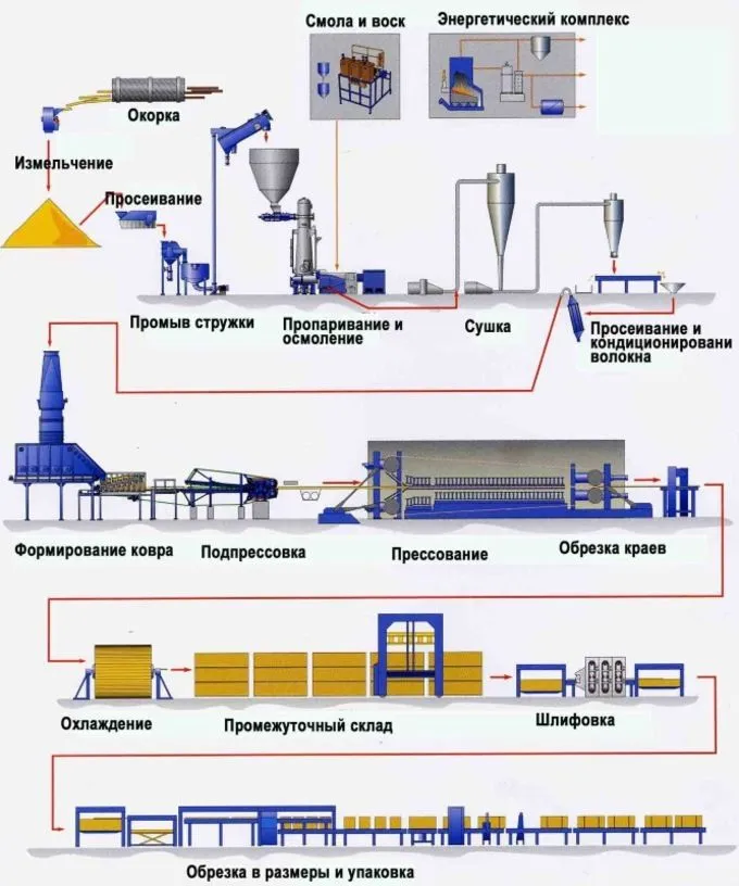 Схема производства ДВП