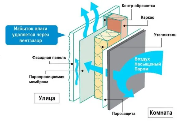 Принцип работы пароизоляции на стенах