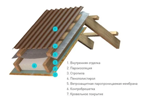 Порядок размещения слоёв кровельного пирога