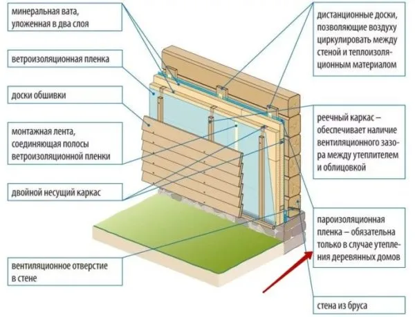Пароизоляция в пироге фасада деревянного дома