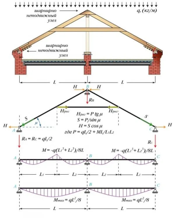 Расчет стропильной системы двухскатной ...