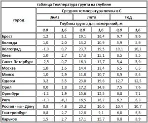 glubina-zalozheniya-fundamenta-kottedzha