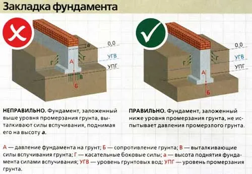 rasschitat-glubinu-zalozheniya-fundamenta-onlayn