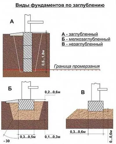 rasschitat-glubinu-zalozheniya-fundamenta