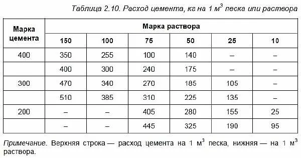 Расход цементной штукатурки на 1 м2 ...