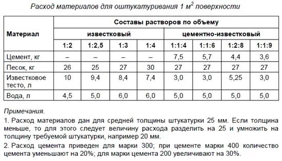 Расход штукатурки на 1 м2 стены ...