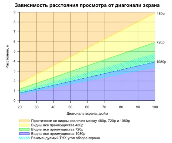 Зависимость расстояния от размера ТВ