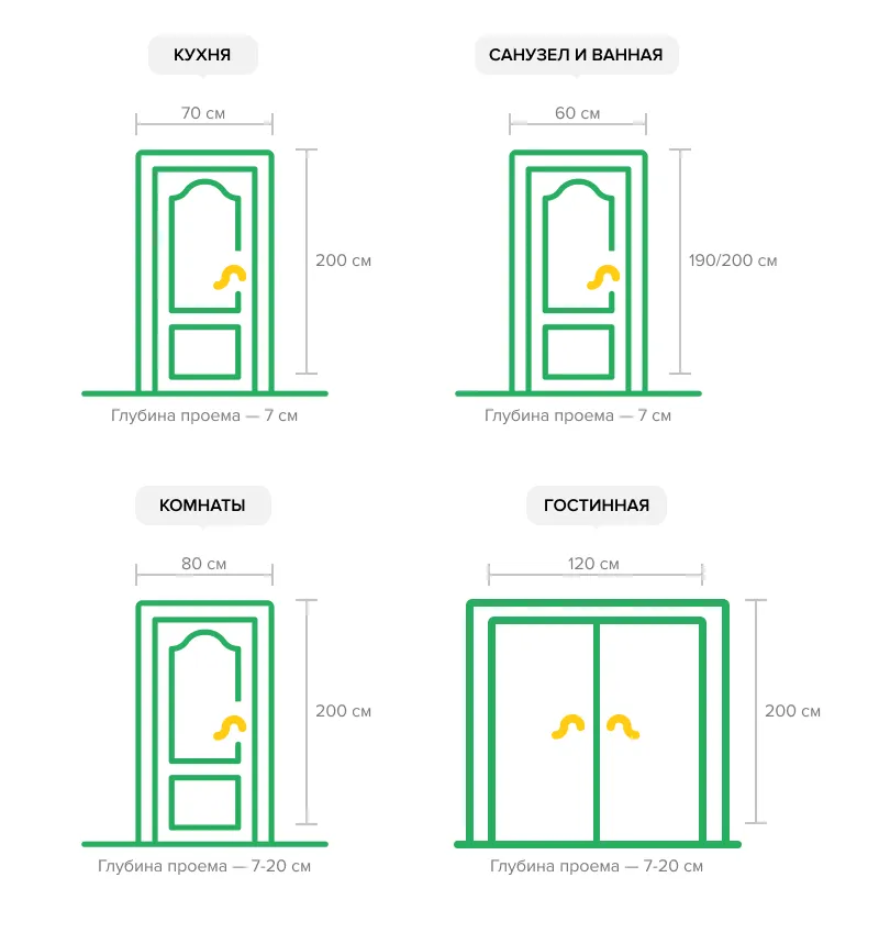 Типовые размеры дверей по ГОСТу