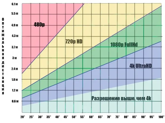 Размеры телевизора или монитора в зависимости от расстояния и разрешения