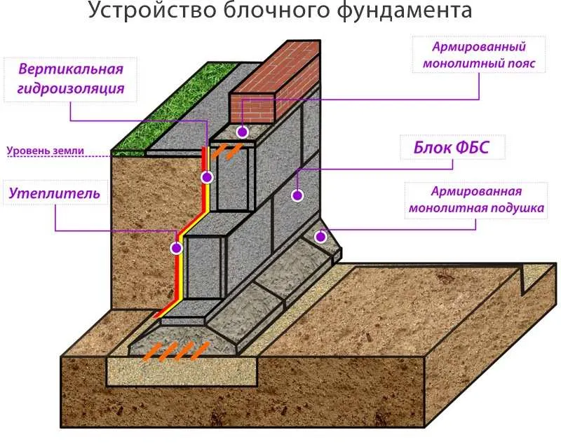 устройство фундамента из блоков фбс 