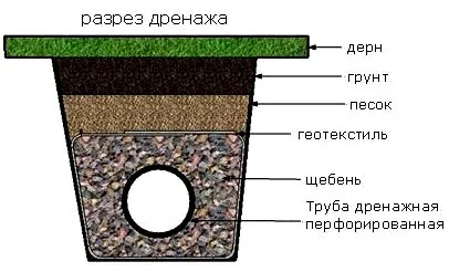 Как правильно сделать дренажную канаву, отводы на участке своими руками