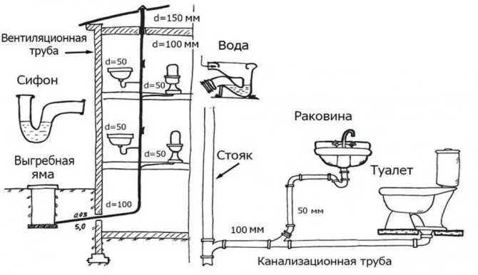 Канализационный стояк в многоэтажном ...