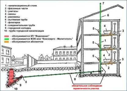 Водоснабжение в многоквартирном доме ...