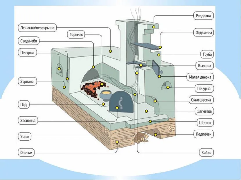 Схема печи в разрезе на деревянном основании