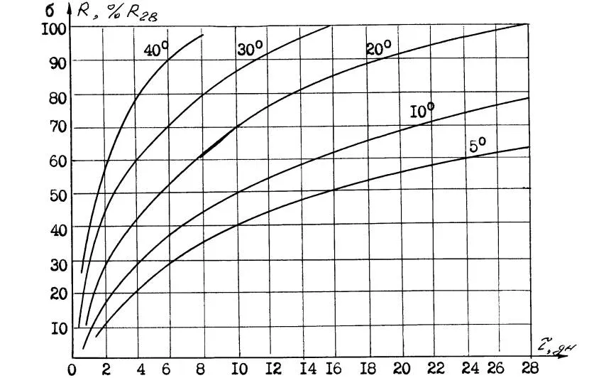 График для определения прочности бетона М200-300 в зависимости от температуры
