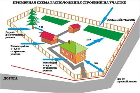 Правила строительства дома на участке ...