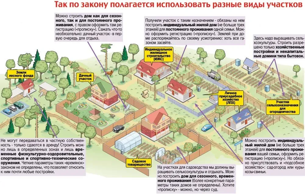 нормы застройки ИЖС участка