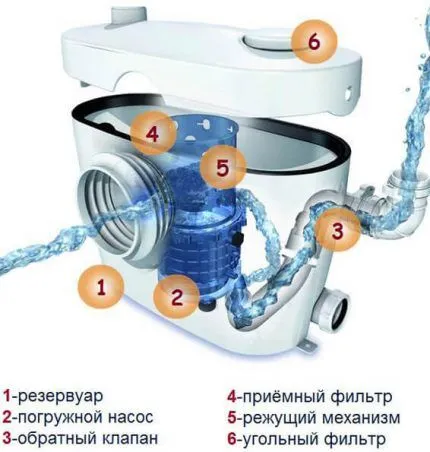 Схема канализационной установки