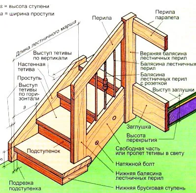 конструкция лестницы 